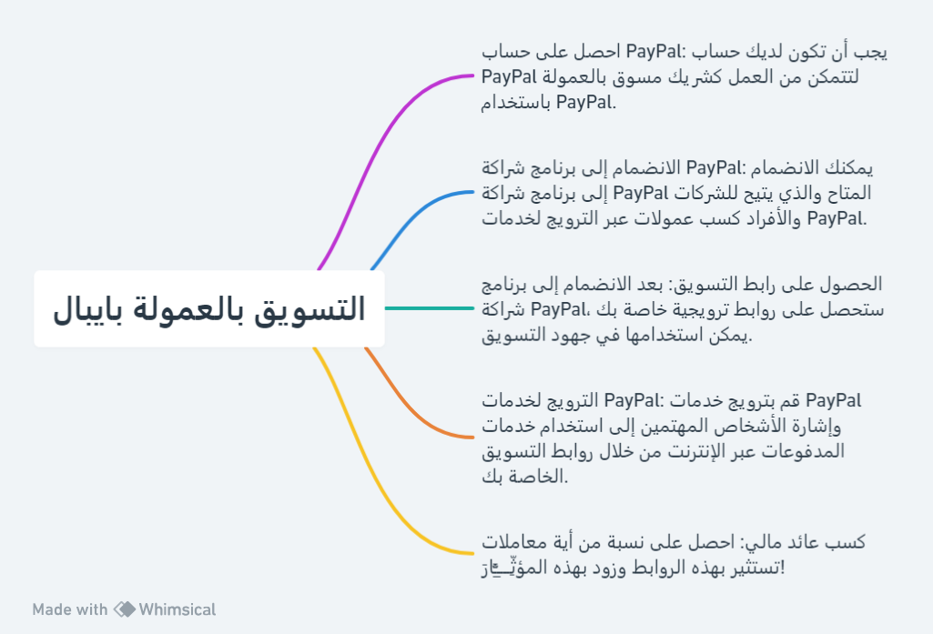 مقدمة ل التسويق بالعمولة بايبال