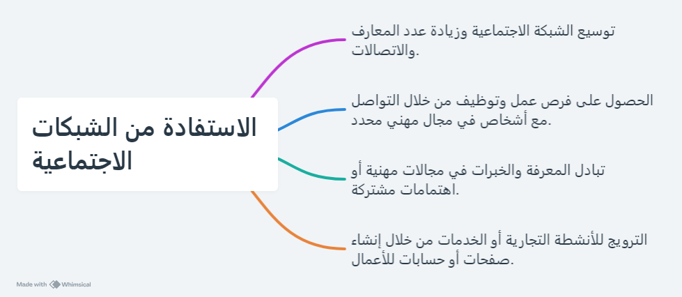 الاستفادة من الشبكات الاجتماعية